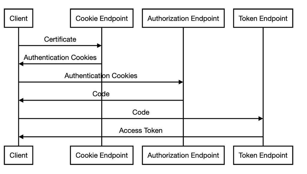 Sequence Diagram of OAuth User Flow