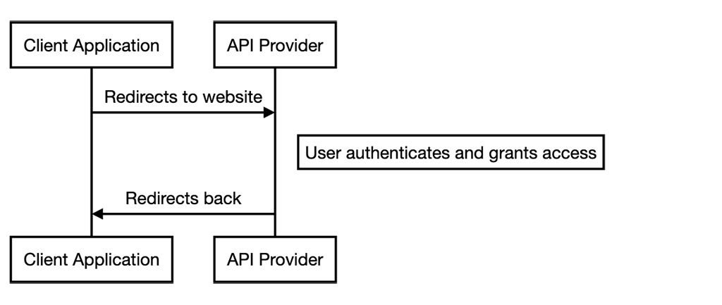 Sequence Diagram of OAuth User Experience